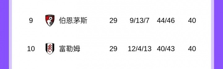 开云体育下载-英超争五白热化：曼联、维拉同积51分，切尔西、利物浦同积48分