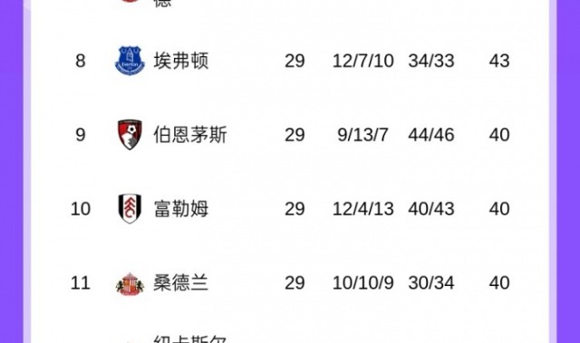 开云体育下载-英超争五白热化：曼联、维拉同积51分，切尔西、利物浦同积48分