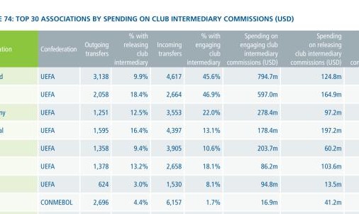 开云-国际足联视角下的中超10年⑤经纪人只赚450万美元？